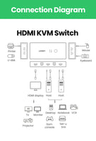 UGREEN USB HDMI KVM Switch 4K, 2 IN 1 OUT HDMI Switcher and Extended 4 Ports USB Hub Manual Sharing Box with USB Cables