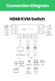 UGREEN USB HDMI KVM Switch 4K, 2 IN 1 OUT HDMI Switcher and Extended 4 Ports USB Hub Manual Sharing Box with USB Cables