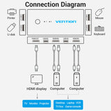 Vention USB HDMI KVM Switch 4K 2 IN 1 OUT HDMI Switcher and Extended 4 Ports Hub